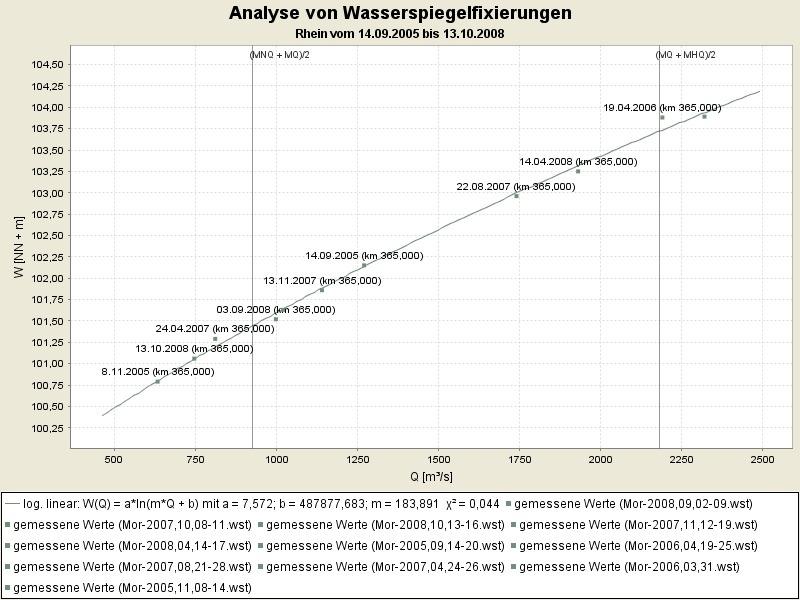 Abb. 5: Fixierungen für Rhein-km 365; Bezugszeitraum 25 28 und berechnete Abflusskurve In der Abb.