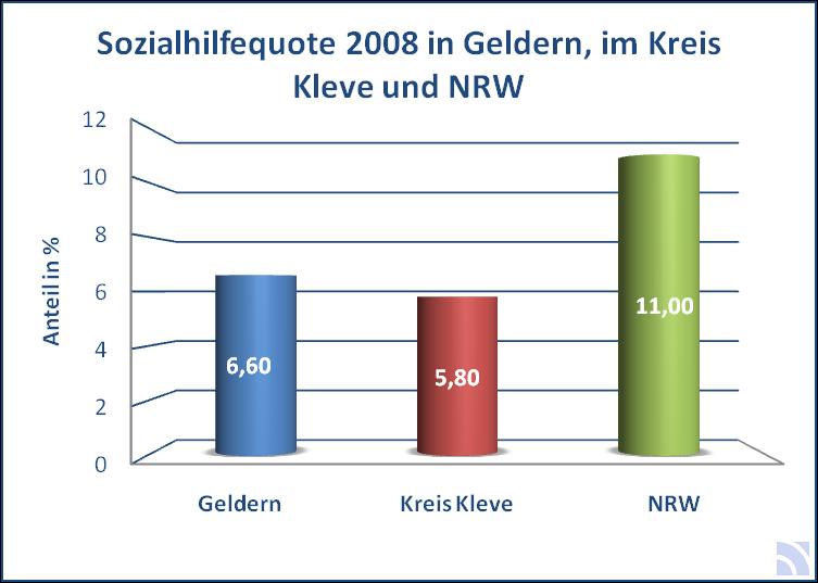 Soziale Lage 13 Sozialhilfequote Eigene Darstellung nach Angaben der Bertelsmann Stiftung Eigene Darstellung