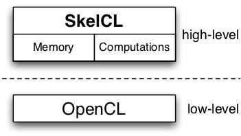 High-Level Programmierung SkelCL 4 SkelCL ist eine high-level Bibliothek zum Programmieren von single- und multi-device Systemen Baut auf OpenCL auf Hardware unabhängig und portable Zwei high-level
