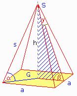 Sie wird begrenzt von einem Vieleck, Polygon, beliebiger Eckenzahl, der Grundfläche und mindestens drei Dreiecken, den Seitenflächen, die in einem Punkt, der Spitze der Pyramide, zusammentreffen.