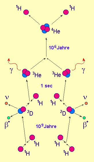 Wasserstoffbrennen (Hauptreihe) : pp-kette, T=15 10 6 K Chemische Zusammensetzung der Sonne: X = 73%, Y = 25%, Z = 2% Gesamter Wasserstoff im Zentralgebiet wird in He verwandelt.