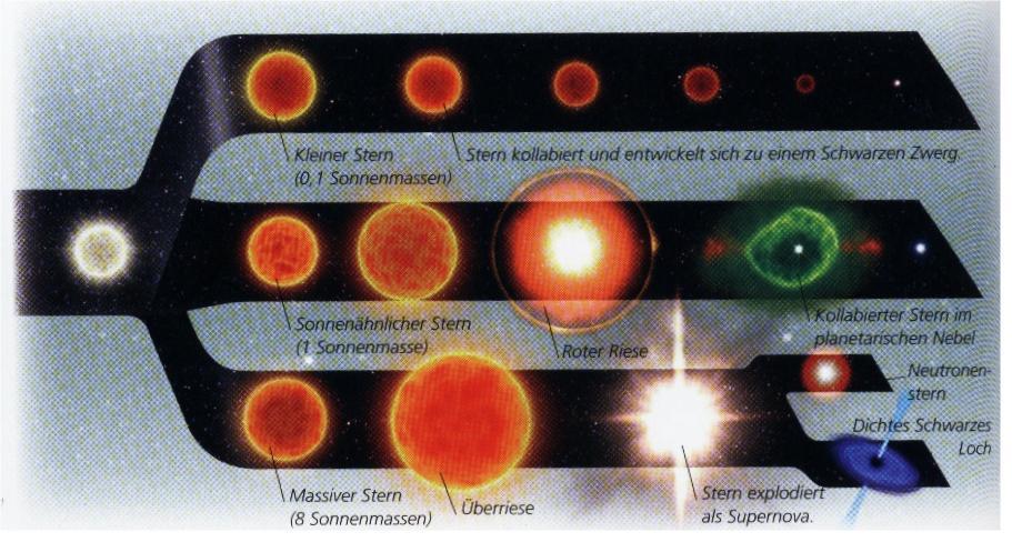 Untergang eines Sterns Chandrasekhar-Grenze: theoretische