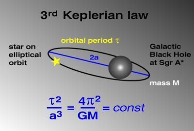 Kepler Bahnen um Schwarze Löcher Die Systeme, in denen mittelschwere Schwarze Löcher enthalten sein sollen, sind junge Sternhaufen, Kugelsternhaufen und Zwerggalaxien.