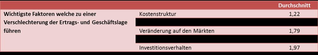 Negativtrend in der Einschätzung der wirtschaftlichen Entwicklung: für die nächsten fünf Jahre sehen 34,6% der Unternehmer eine