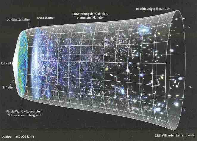 Im Bild des Urknalls : Zeitskalen werden immer kürzer, je mehr man sich dem