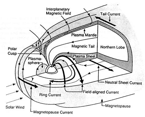 Äußere Quellen Magnetosphärischer Ringstrom - Magnetosphere Interaction Ein ständiger hochenergetischer Partikelstrom (Sonnenwind) formt das Erdmagnetfeld tropfenförmig Das Erdmagnetfeld bildet eine