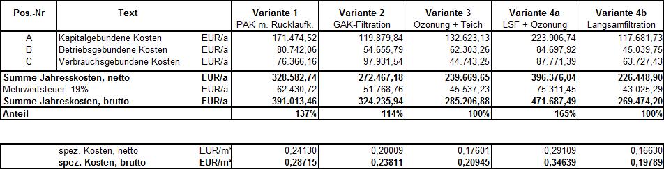 TUTTAHS & MEYER Ingenieurgesellschaft mbh Seite 15 4 Kosten Tabelle 1: Jahreskosten und spezifische Kosten für die Varianten 1 bis 4 Die günstigsten Jahreskosten ergeben sich bei Variante 4b