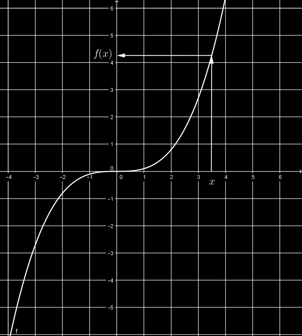 Sei die Funktion f : R R x f(x) gegeben, so zeichnet man für jedes x R in der x y-ebene einen Punkt mit den Koordinaten (x, f(x)).