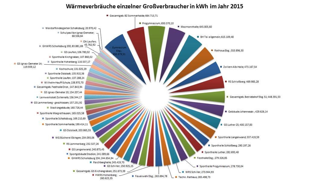 Städtische