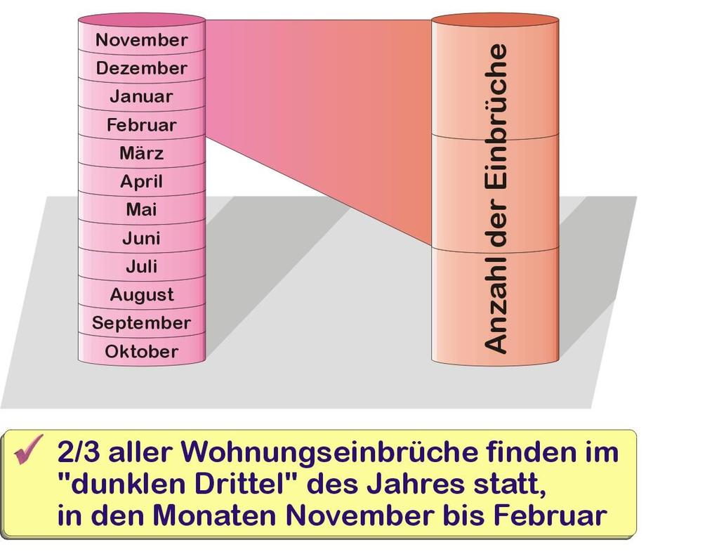 Wohnungseinbruch -