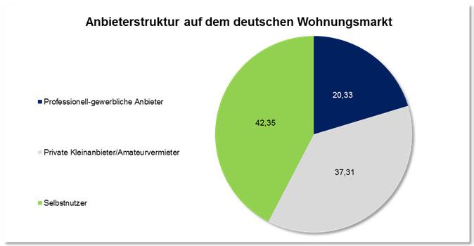 Zentrale Zukunftsaufgabe Klimawandel und Energiewende Seit 1990 wurden bereits rund 64,7 % der Wohnungen energetisch modernisiert, mehr als die