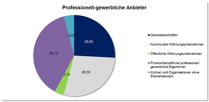 Die GdW-Wohnungsunternehmen modernisieren ihre Gebäude wesentlich häufiger energetisch als andere Eigentümergruppen.