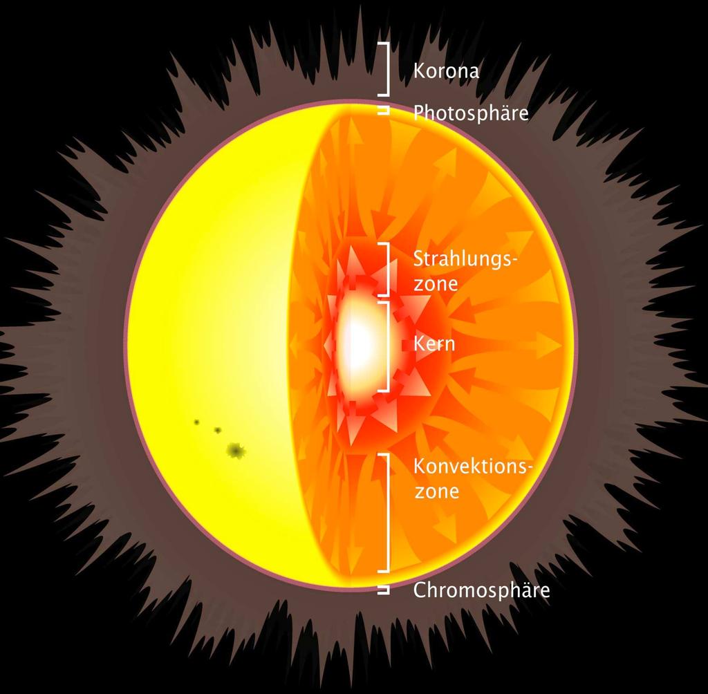 Aufbau der Sonne (in Klammern: Observable) Korona Chromosphäre Photosphäre