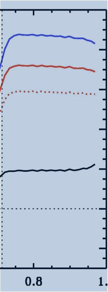 Problem: Widerspruch zwischen neuem Sonnenmodell und Helioseismologie Unterschied zwischen Modell und Messung: Dichte der Sonne ( / Abweichung der Wirklichkeit vom Modell)