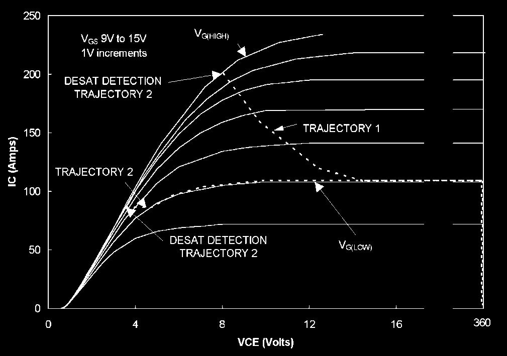 600-V-Bausteinen meist nicht länger als 2 µs (<5 µs bei 1200 V Bausteinen). Bild 7: Gemessene I C = V CE Kennlinien an einem 600 V IGBT bei 125 C.