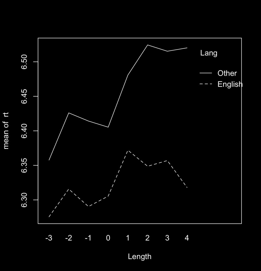 plot() einschätzen with(lex, boxplot(rt ~ Lang, ylab = "ReakHonszeit"))