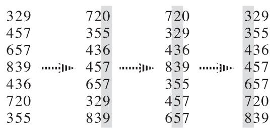 3.2 Radixsort Für den weiteren Verlauf des Algorithmuses wird das Bsp 3.1 betrachtet. Jedoch werden die Kunden nach Kundennummer sortiert. Hier bietet sich der Radixsort gut an.
