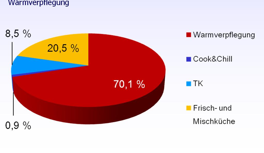 Verteilung der Verpflegungssysteme Verpflegungssystem (n=931) Frisch- und Mischküche 32,8 %