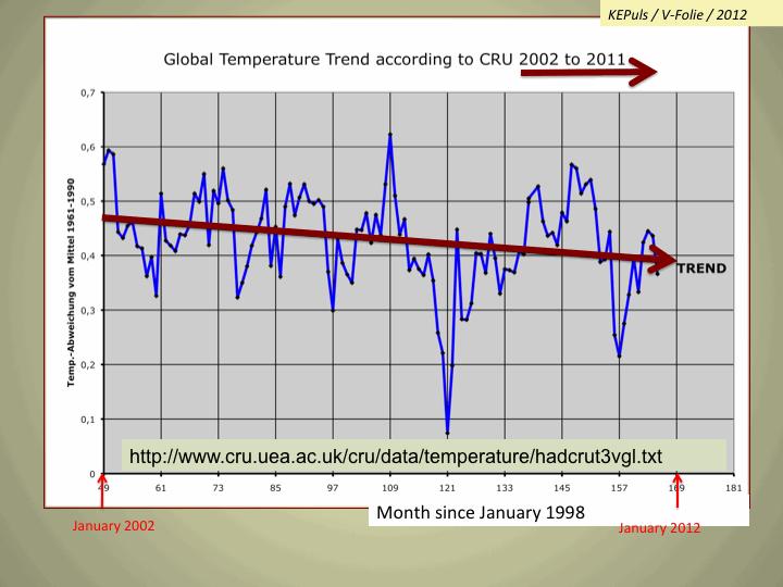 10 Jahren leicht abnehmender Temperatur-Trend : (5) In