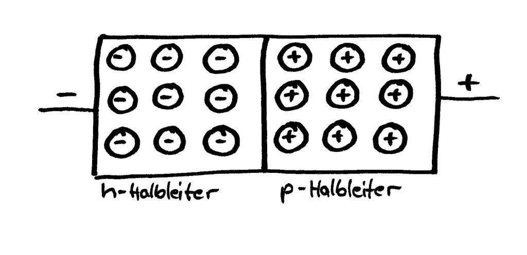 p-n Übergang - Halbleiterdiode Verbindet man einen p-und einen n-leiter, so entsteht eine Halbleiterdiode.