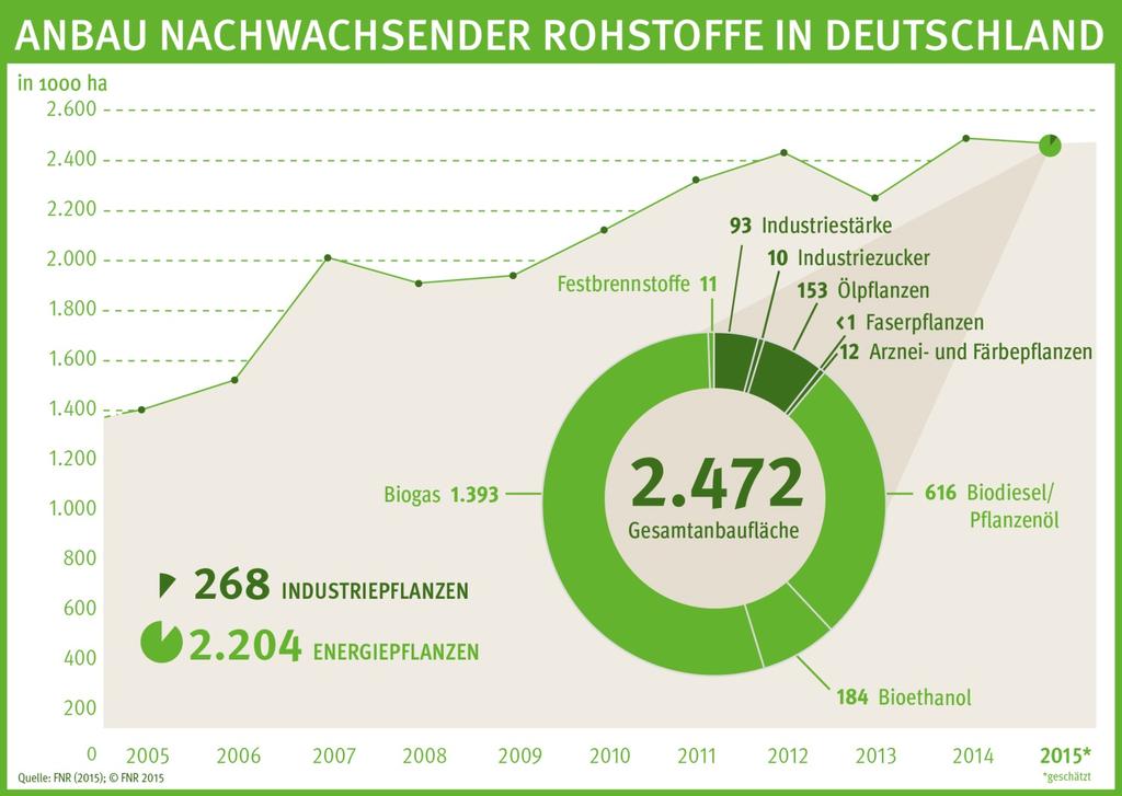 Erneuerbare Energien im ländlichen Raum- Fläche bietet Basis für regionale