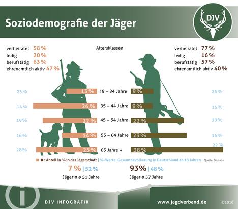 Jagd und Jäger in Zahlen: