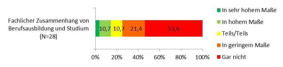 Abbildung 3: Inwieweit stand dieser berufliche Abschluss in einem fachlichen Zusammenhang mit Ihrem Studium?
