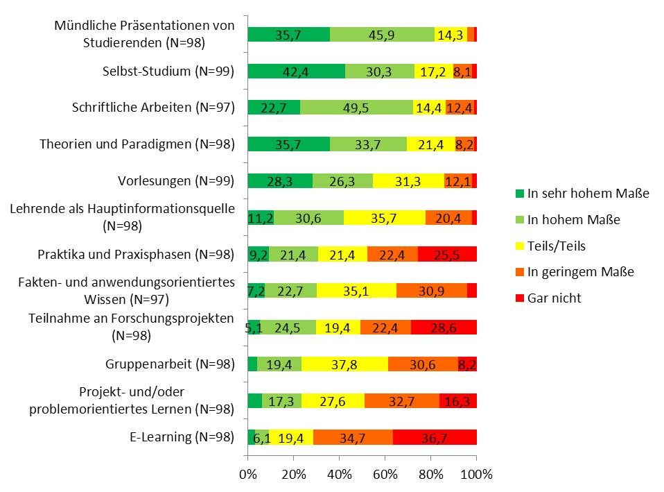 4.6 Beurteilung des Studiums unter ausgewählten Aspekten Des Weiteren wurden die AbsolventInnen nach ihrer Einschätzung ausgewählter Aspekte ihres Studiums befragt.