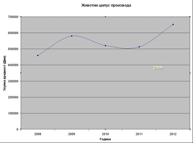 3.1 Фазе у оквиру животног циклуса репрезентативног производа производног програма Сваки производ има свој животни циклус, који почиње са развојом идеје о производу, а завршава са фазом опадања, тј.