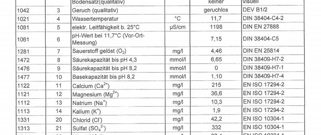 Gemeinde Kleinrinderfeld Seite 4 Hinweis: Die Trinkwasseranalysen sowie weitere Referenzwerte (umfassende chemische Untersuchung)