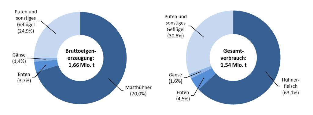 Abbildung 4: Anteilige Bruttoerzeugung und Verbrauch von Geflügelfleisch im Jahr 2014 in Deutschland Quelle MEG Marktinfo Eier & Geflügel: MEG-Marktbilanz, Eier & Geflügel (2015).