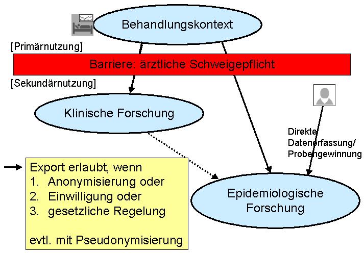 Abbildung 2: Die Barriere der ärztlichen Schweigepflicht Daher ist es wichtig, verschiedene Modelle und Vorgehensweisen für die Anonymisierung oder Pseudonymisierung mit unterschiedlicher Tragweite