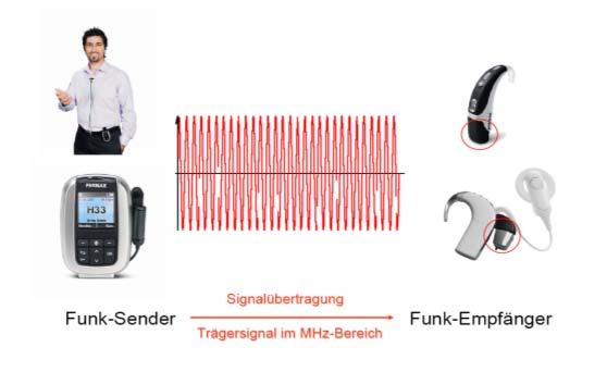 Höranlagen / Freifeldbeschallung Ziel: Verbesserung des Signal-