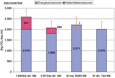 Tabelle 2: Gemittelte Kenndaten aus dem Einzelhandel (pro laufenden Meter Kühlmöbel) R404A Direktverdampfungsanlage Durchschnittlicher Energieverbrauch [kwh/m*a] Discounter (NK) 3.