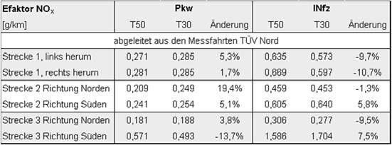 Tabelle 2-2: Mittlere ( warme ) Emissionsfaktoren für NO X (oben) und PM10, Abgas (unten), abgeleitet aus den mit PHEM berechneten Emissionen auf Basis der gemessenen Fahrprofile von TÜV Nord auf den