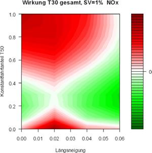 Abbildung 3-12: Gesamtwirkung von T30 auf die NO X -Emissionen in Abhängigkeit von Konstantfahrtanteil T50 und Längsneigungsklasse für verschiedene