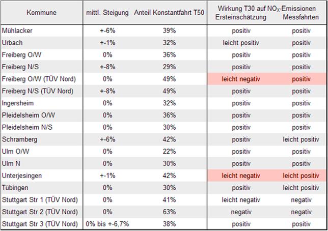 Tabelle 3-5: Vergleich der nach dem Ersteinschätzungsschema bestimmten Wirkungsrichtung von T30 auf die NO X -Emissionen mit den Ergebnissen der Einzelauswertungen für 15 Messstrecken in 10 Kommunen;