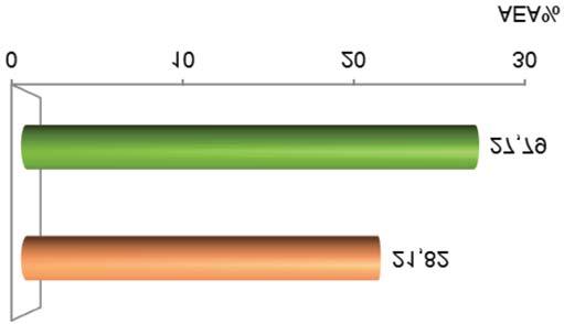 Abbildung 1: IgG-Gehalte im Kolostrum im Ausgangsmaterial und bei der Fütterung (Göbel, 2016) Abbildung 2: Transferrate (AEA%) ins Blutplasma (24-40h post partum) (Göbel, 2016) Neben dem absoluten