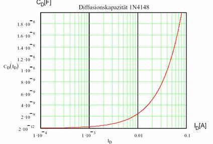 C S C SO m D DFF C SO = Nullspannungskapazität m = Gradationsexponent abrupter p-n-übergang:,5 linearer p-n-übergang:,33 = Diffusionsspannung DFF Sperrschichtkapazität hängt selbst von der Spannung