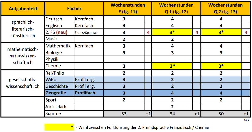 9 Qualifikationsphase