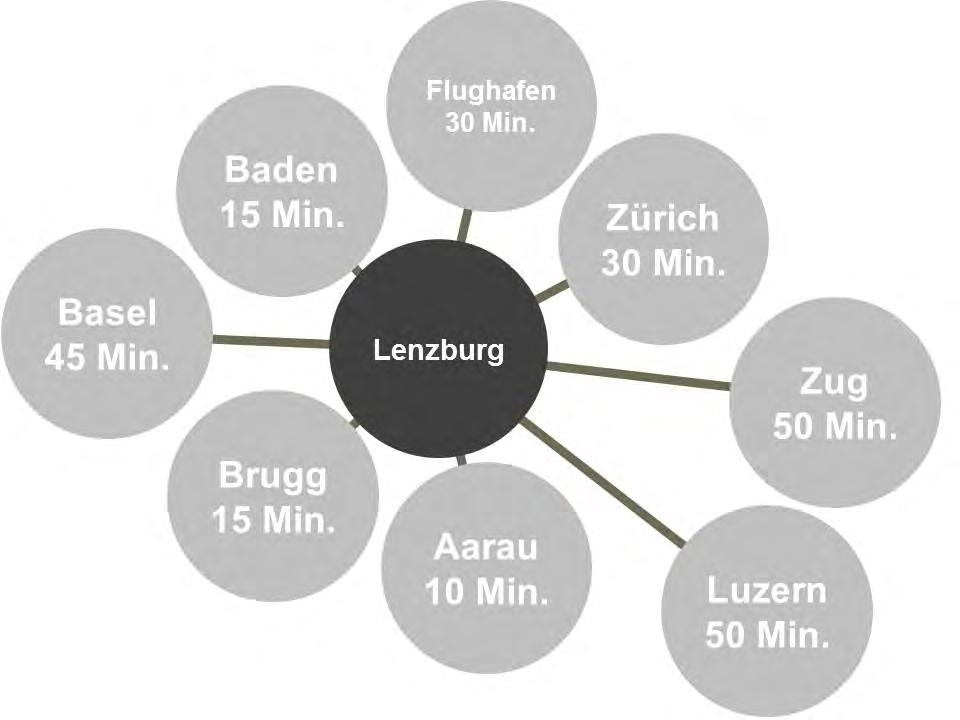 21 Mietwohnungen Neuhof, Brauereiweg 5600 Lenzburg DISTANZEN ÜBERSICHT
