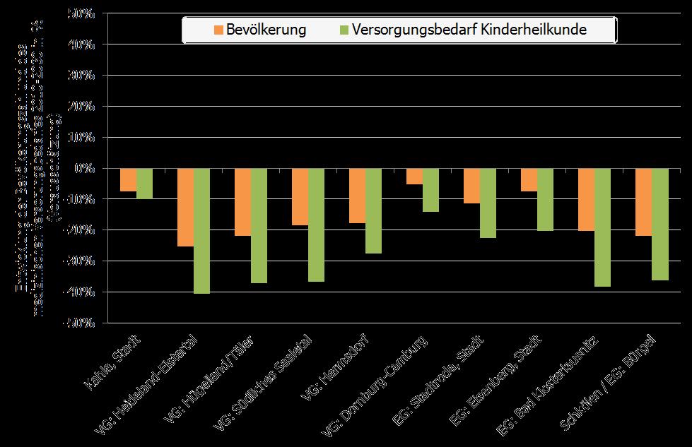 Kinderheilkunde: Vorausschätzung des Versorgungsbedarfes* unter Annahme konstanter