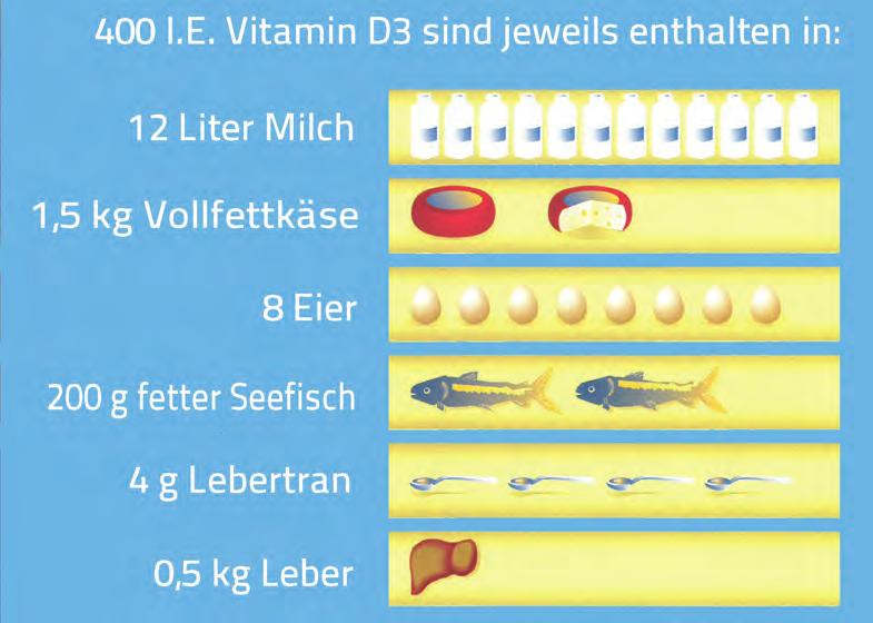Originalie Vitamin D und einem Body-Maß- Index (BMI) > 30 kg/m² wurde beschrieben [30].