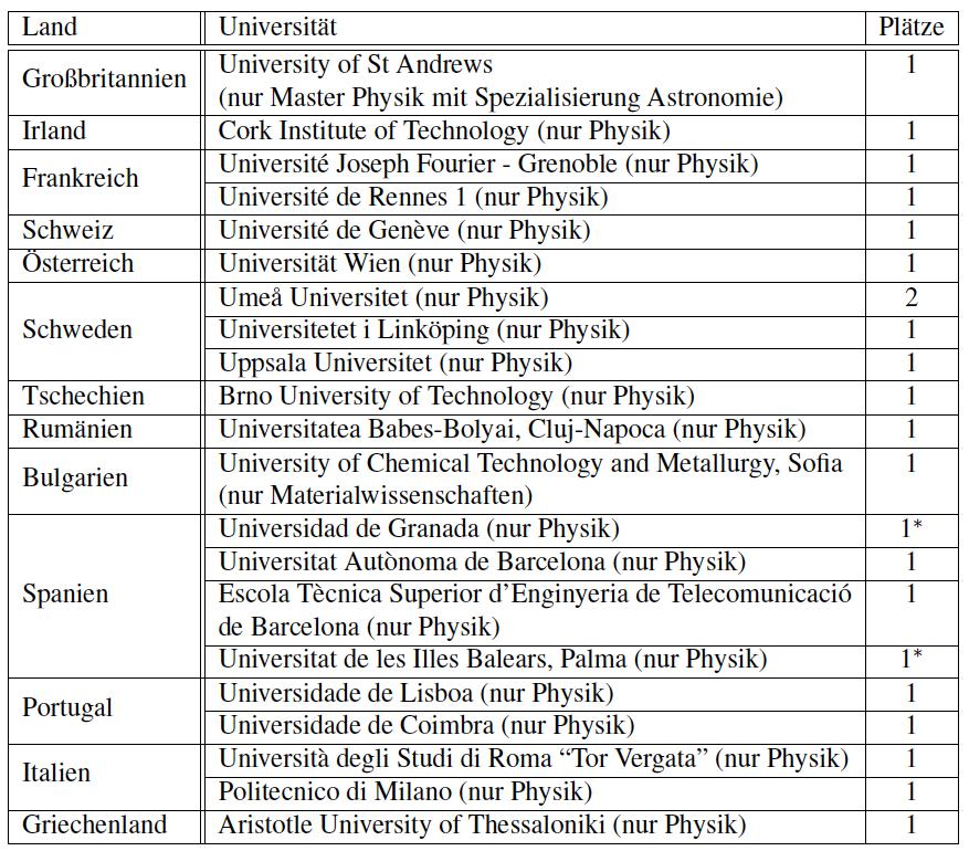 Partner-Universitäten der PAF Bestehende bilateral agreements (Anzahl der
