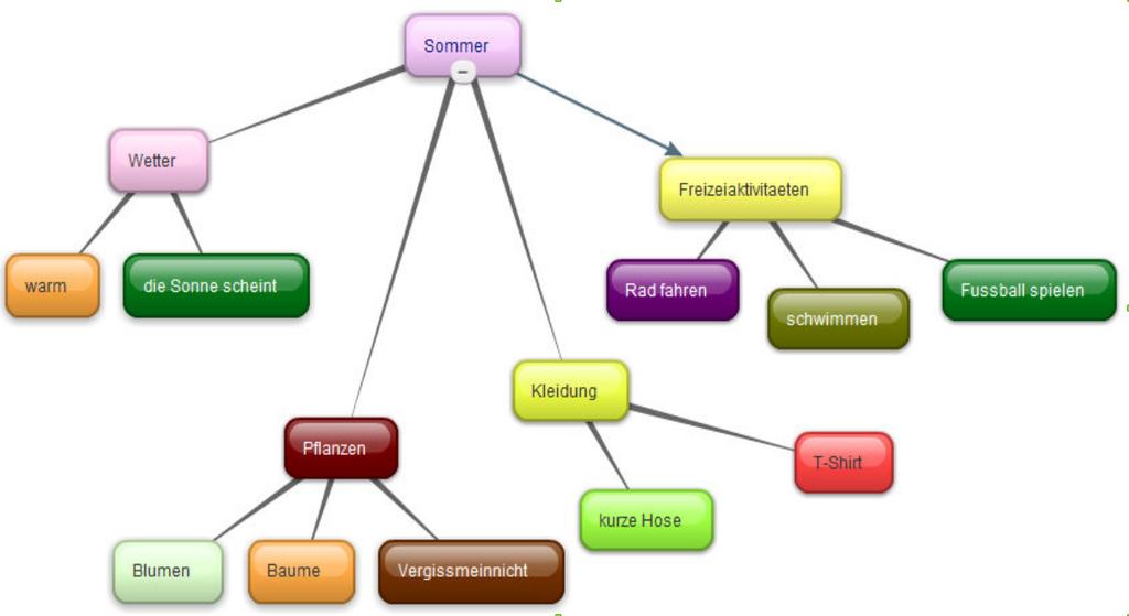 Mind Map