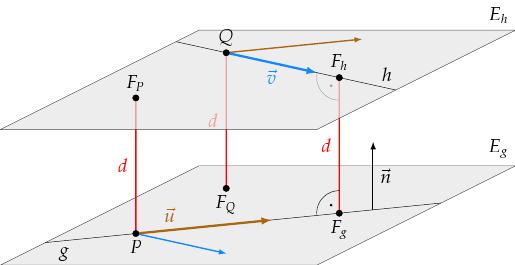 4.4 Abstand zweier Geraden 4.4.1 Abstand paralleler Geraden Zurück zu führen auf den Fall Abstand Punkt - Gerade ( 4.2) 4.4.2 Abstand windschiefer Geraden (E-Kurs) Bestimme den Vektor n = u v (Steht