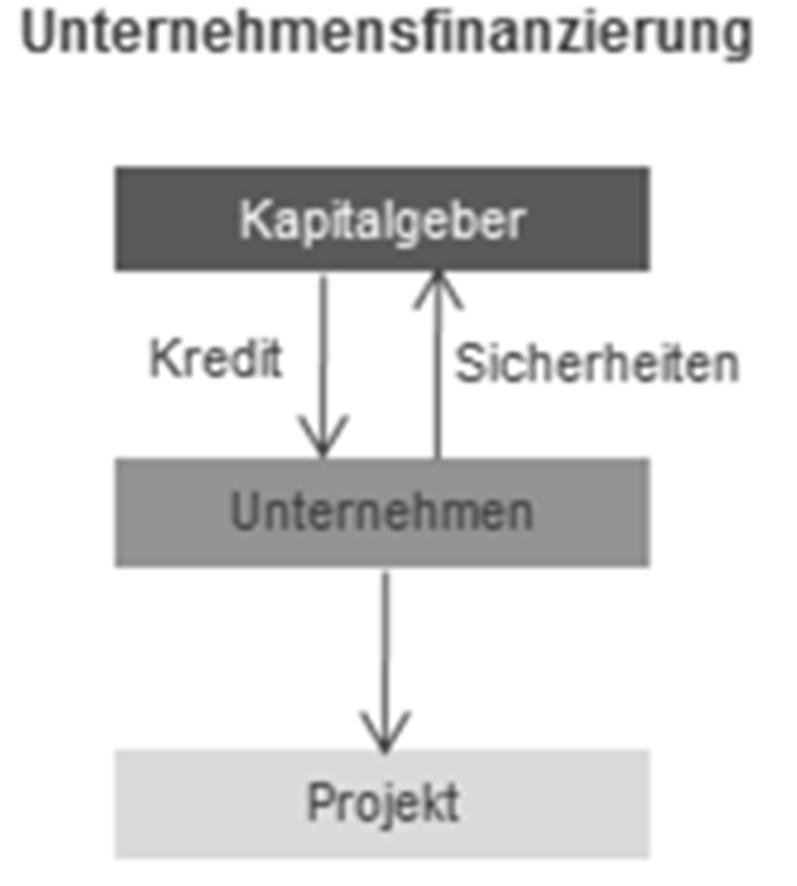 klassische Immobilienfinanzierung Prof. Xaver Egger Finanzierung eines Immobilienprojektes über eine festgelegte Laufzeit zu fixen Konditionen.