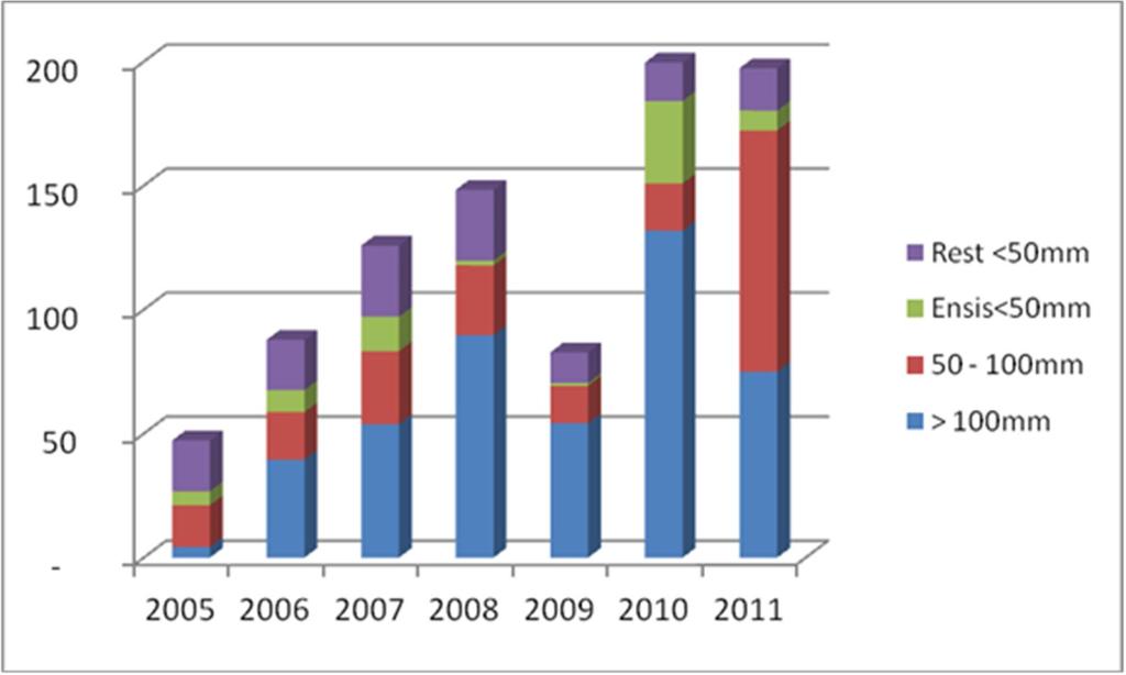 war damit rückläufig (Abb. 4.8). 2011 dominierten Ensis die Biomasse noch immer, nun aber besonders in der mittleren Größenklasse. Abb. 4.7 Entwicklung der Mollusken-Biomasse (g/m²) im Gesamtgebiet seit 2005 Abb.