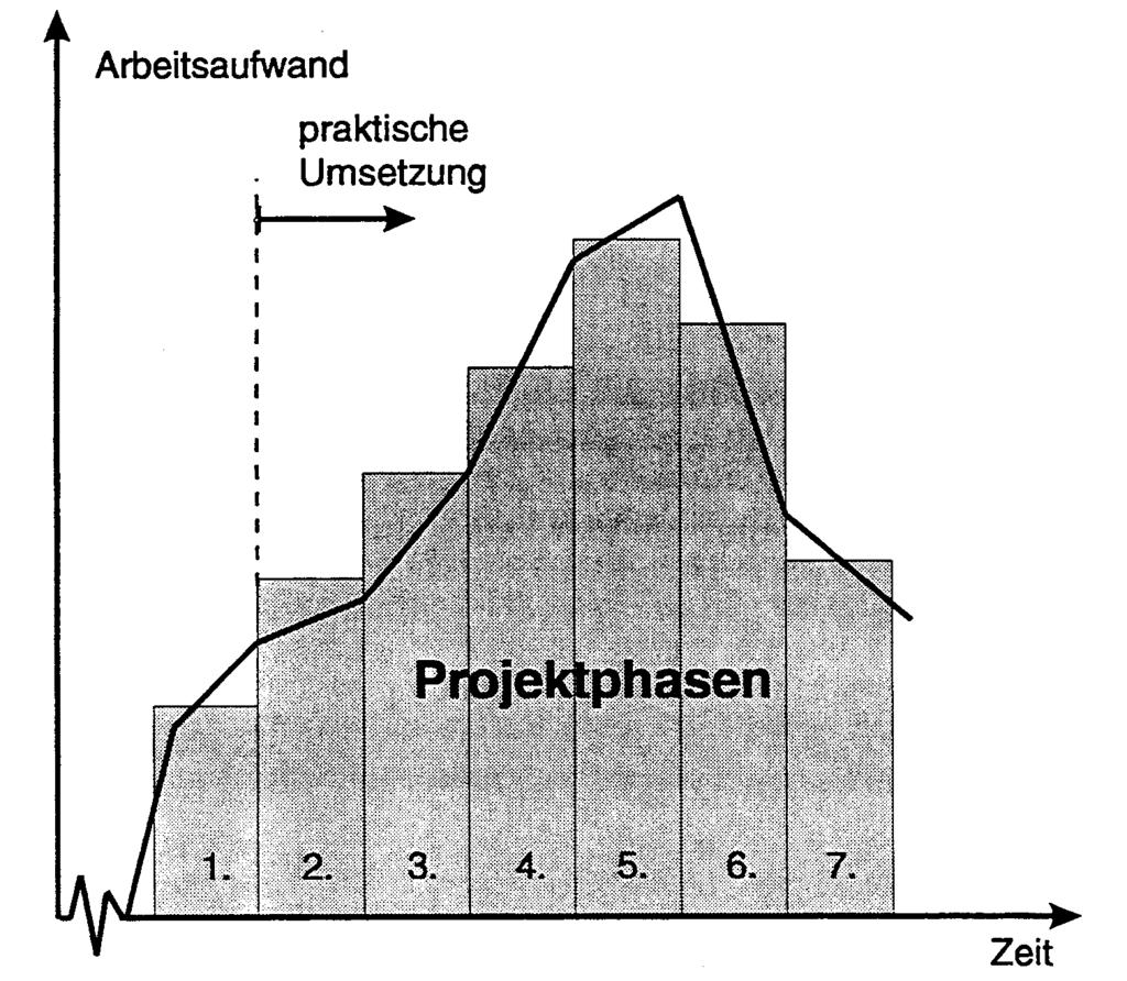 Die Prozessphasen