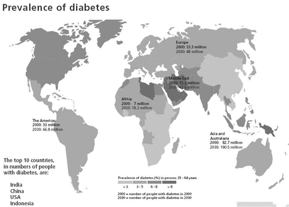 Epidemiologie Burden of disease Prävalenz des Diabetes mellitus weltweit Europa 2000 33 Mio 2030 48 Mio Weltweit 2000 171 2030 366 Amerika 2000 33 Mio 2030 67 Mio Afrika 2000 7 Mio 2030 18 Mio